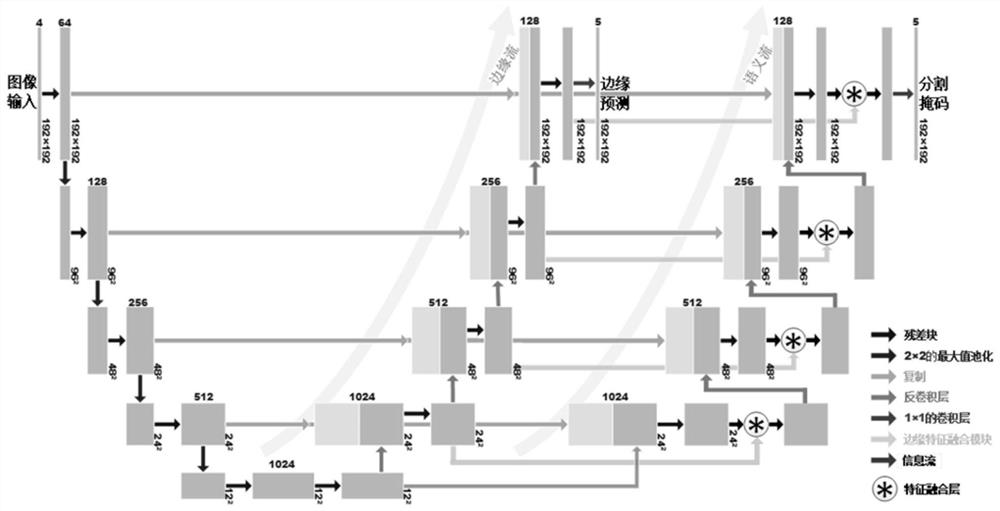 MRI brain tumor automatic segmentation method of double-flow decoding convolutional neural network based on edge feature optimization