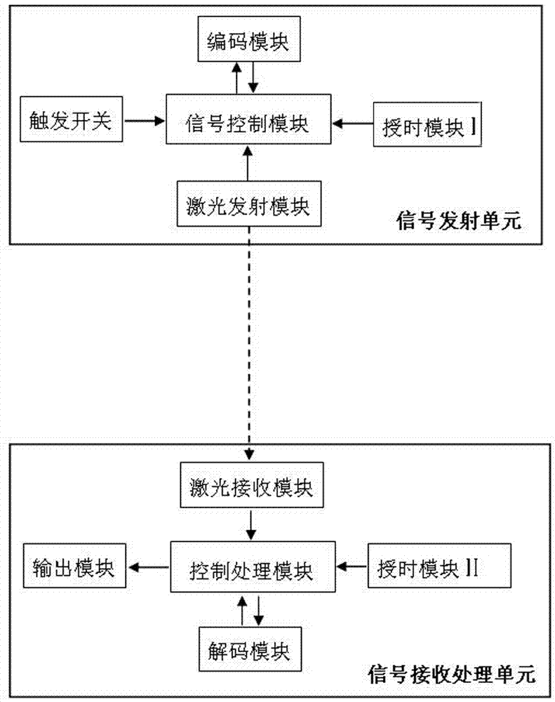 Laser distance measuring device based on time information encoding and method thereof