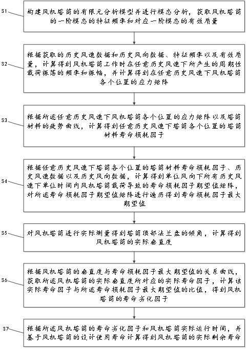 Method and system for measuring residual life of fan tower