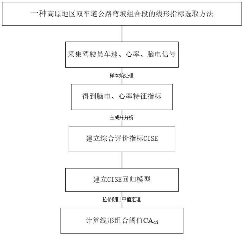 Plateau area double-lane road curve slope combination section alignment index selection method