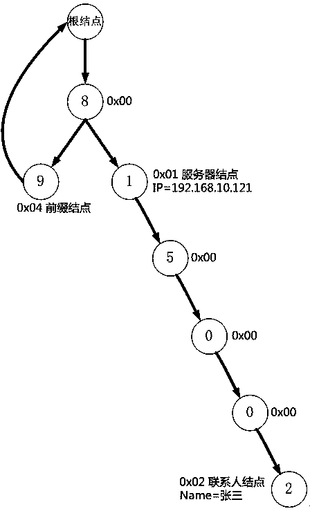 Graph-based prefix-determinable method for storing and querying telephone numbers of any length