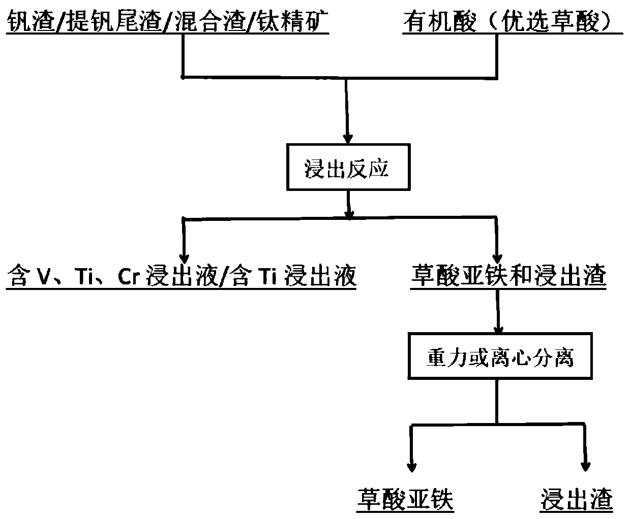 Method for leaching vanadium, titanium and chromium from vanadium, titanium and chromium raw materials by hydrothermal organic acid