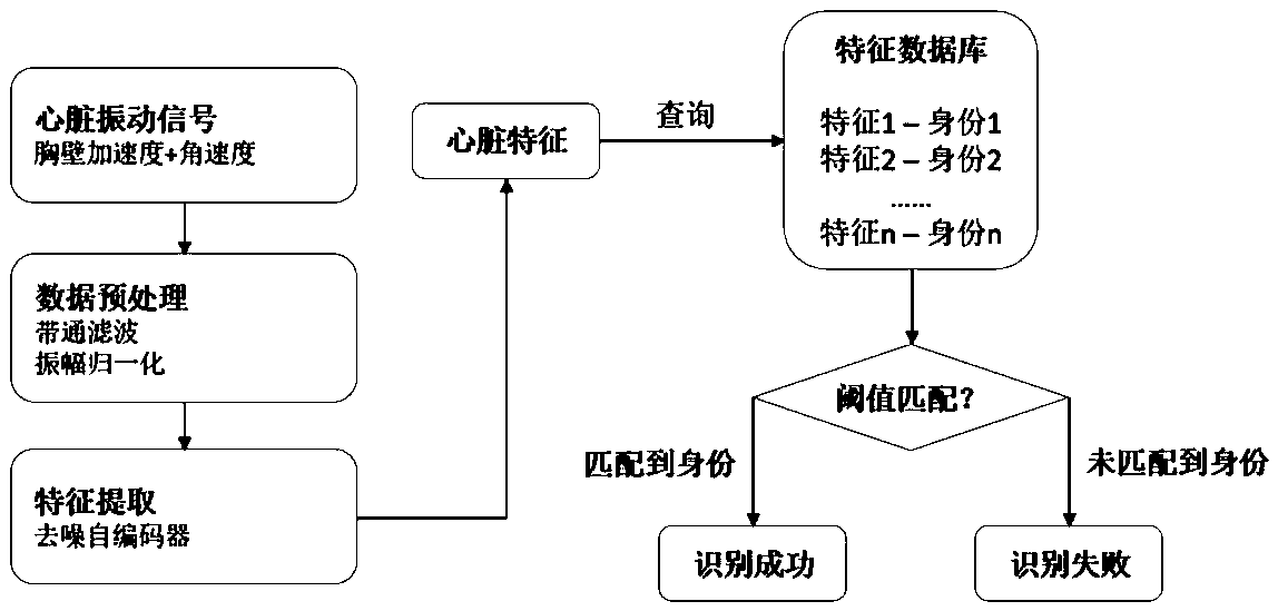 Identity recognition system and method based on cardiac function dynamic monitoring and analysis