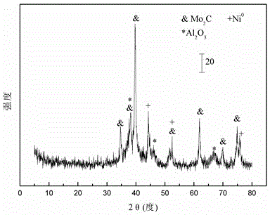 Nickel-molybdenum carbide composite catalyst for preparing synthesis gas through dry reforming of methane