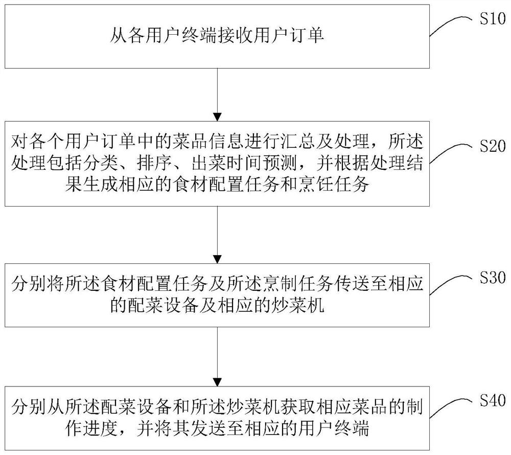 Intelligent restaurant management method and system, restaurant management device and readable storage medium