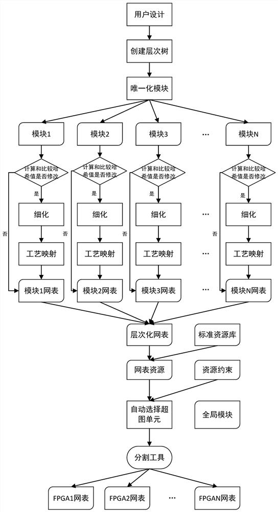 Parallel RTL synthesis method based on multi-FPGA system and storage medium