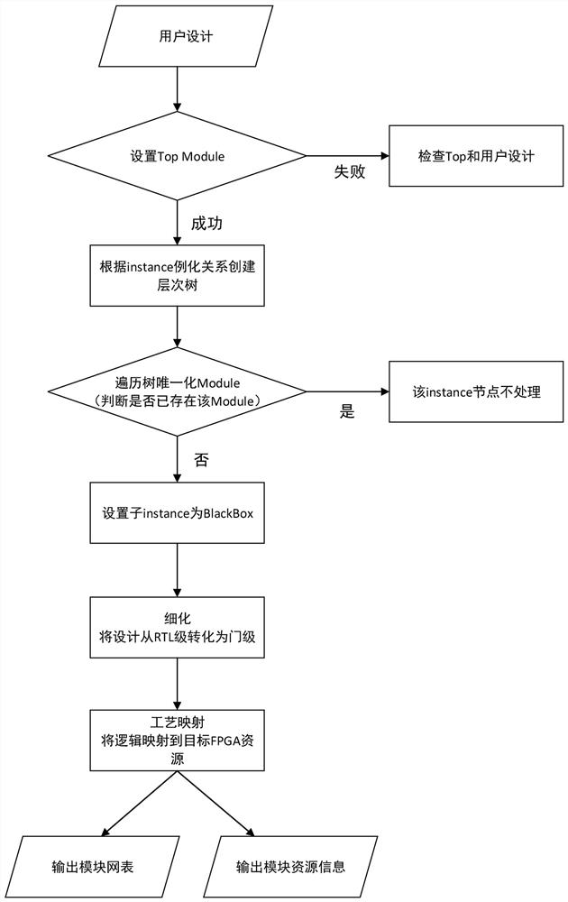 Parallel RTL synthesis method based on multi-FPGA system and storage medium