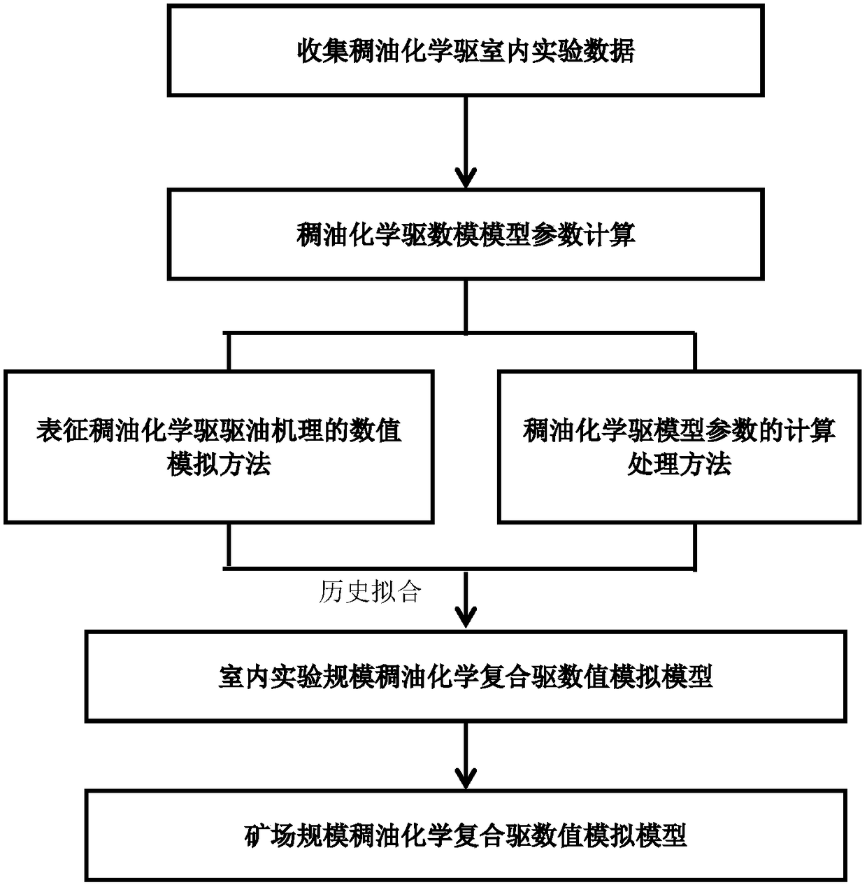 A method for numerical simulation of chemical flooding in heavy oil reservoir