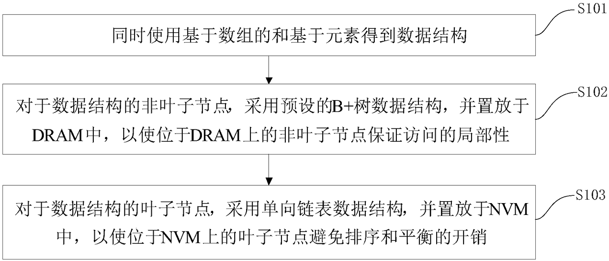 Design and Implementation method of a high concurrent index B + linked list data structure