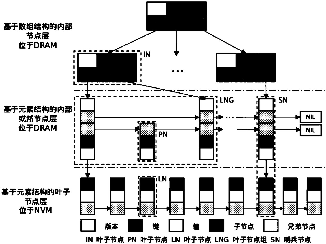 Design and Implementation method of a high concurrent index B + linked list data structure