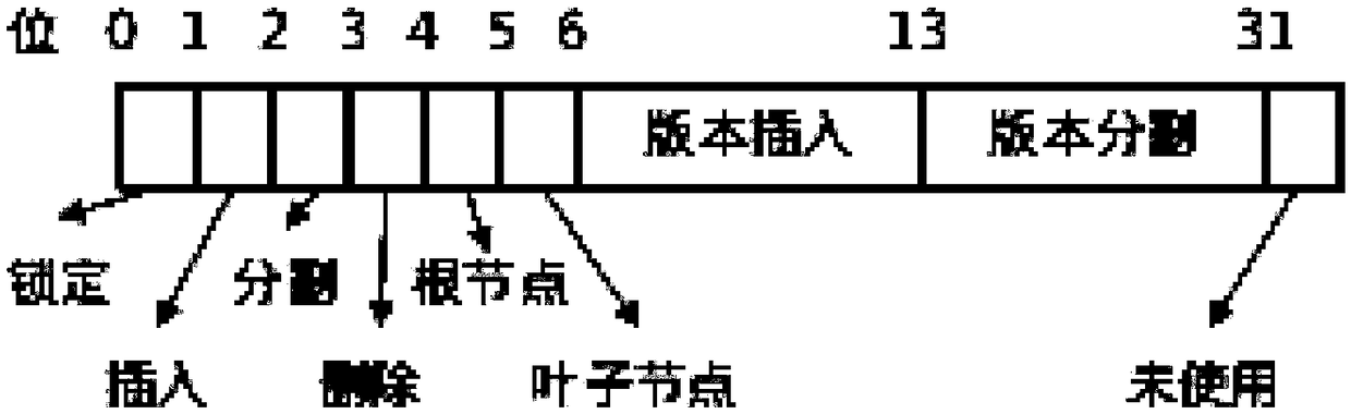 Design and Implementation method of a high concurrent index B + linked list data structure