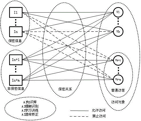 CMS object-oriented artificial intelligence information secrecy system