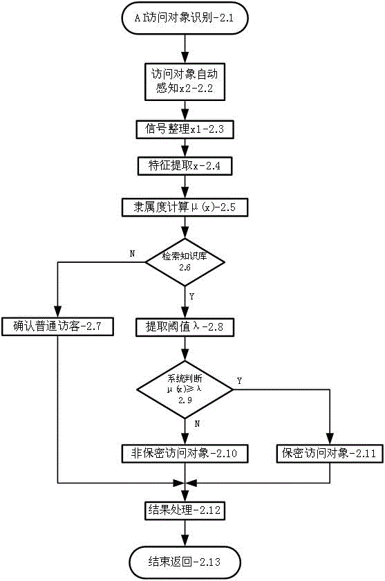 CMS object-oriented artificial intelligence information secrecy system