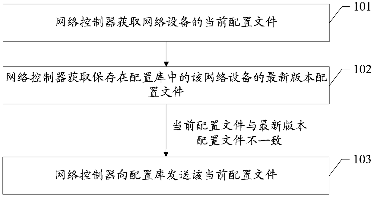 Method for managing network device configuration files and network controller