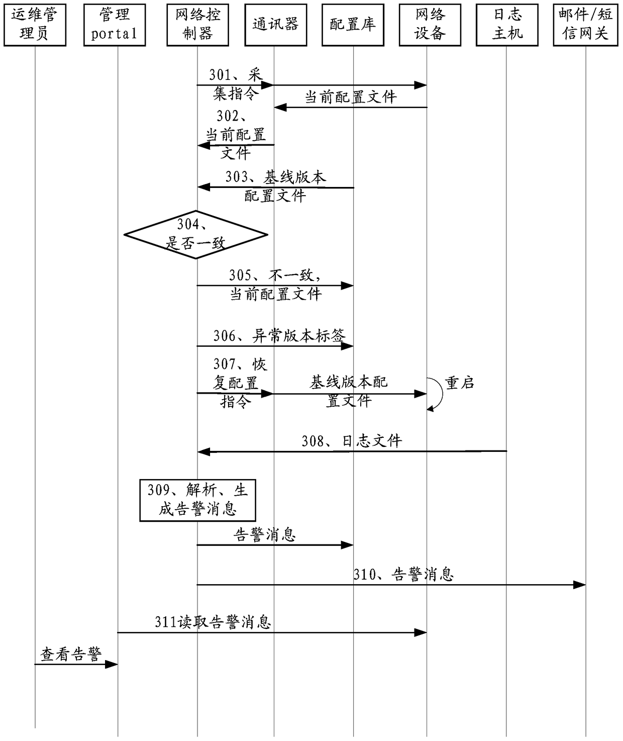 Method for managing network device configuration files and network controller