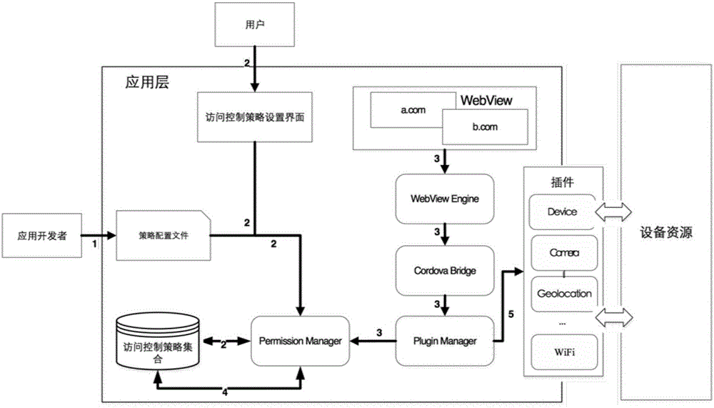 Fine-grained access control method for hybrid Android applications