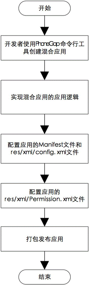 Fine-grained access control method for hybrid Android applications