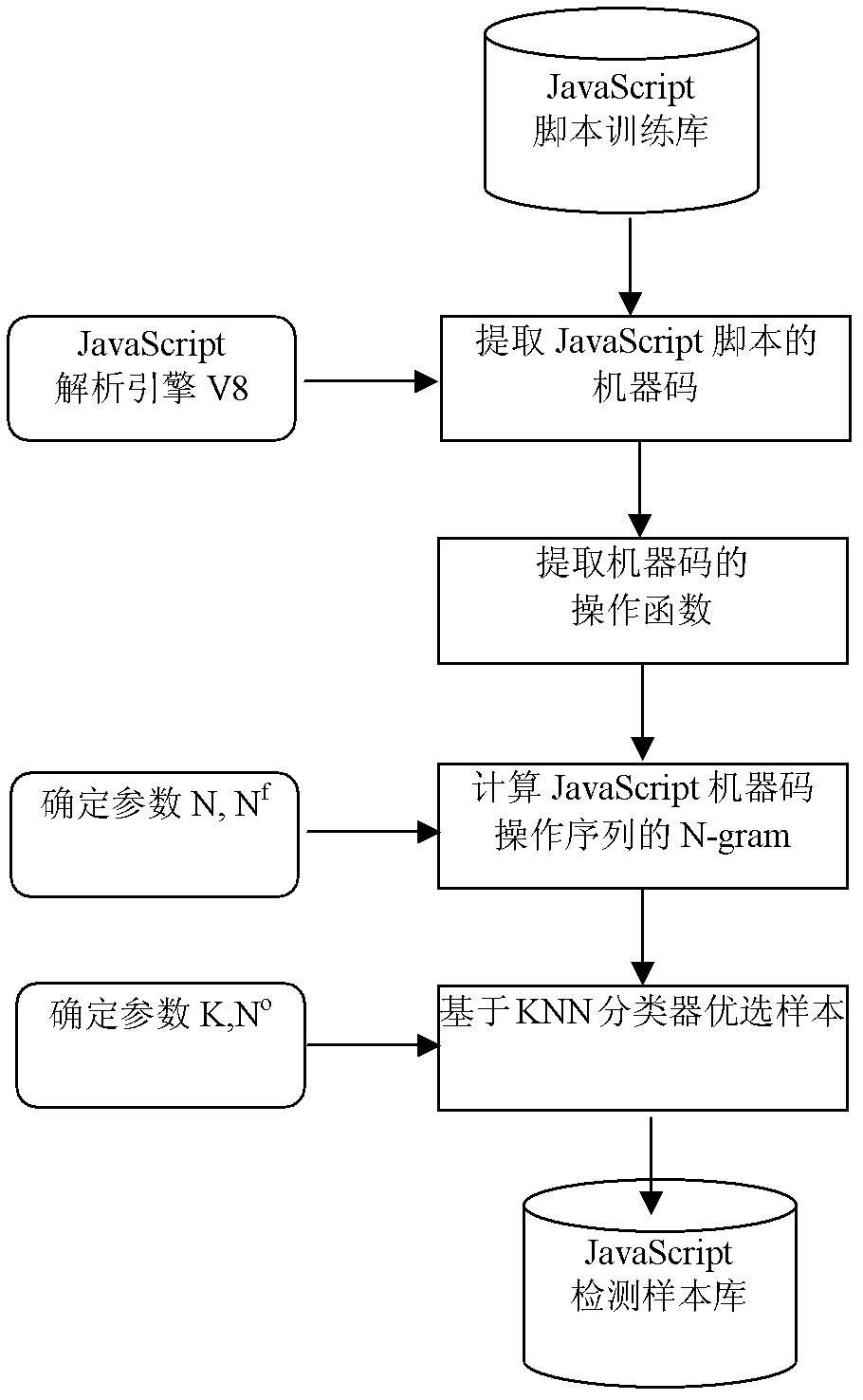 Intelligent detection method for Java script malicious code facing to the webpage