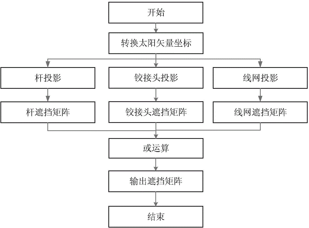 Spacecraft solar panel three-dimensional dynamic simulation method taking shielding effect into consideration