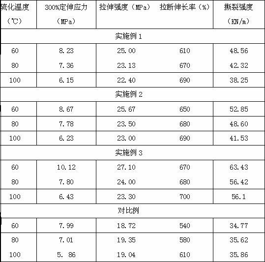 Preparation method of high-performance and low-temperature vulcanized natural rubber