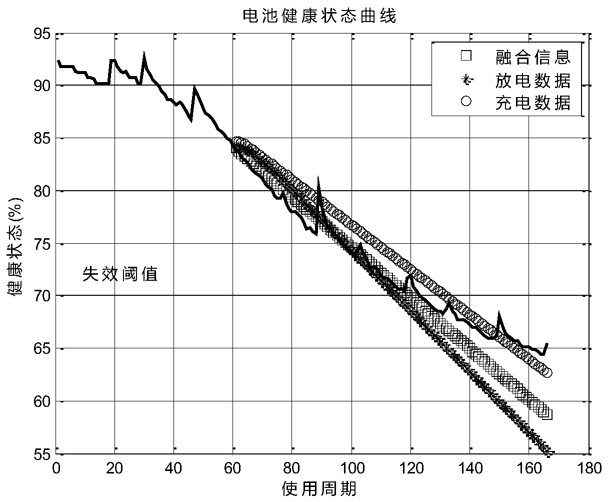 Online service life prediction method for lithium battery based on data fusion and ARIMA model