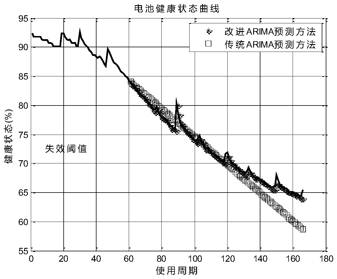 Online service life prediction method for lithium battery based on data fusion and ARIMA model