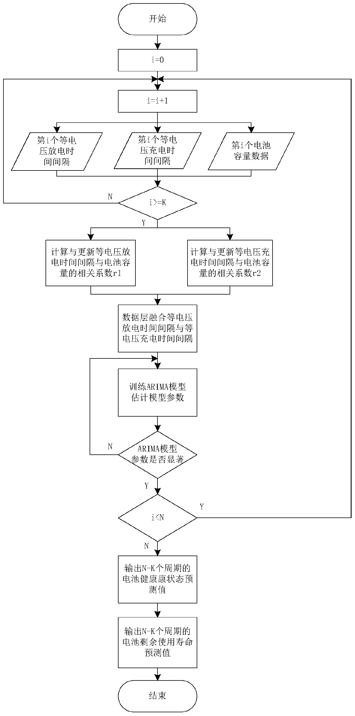 Online service life prediction method for lithium battery based on data fusion and ARIMA model