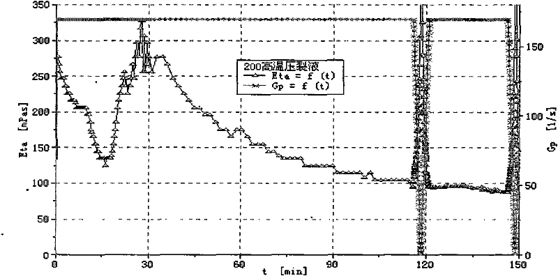 200-DEG C super-high temperature fracturing fluid