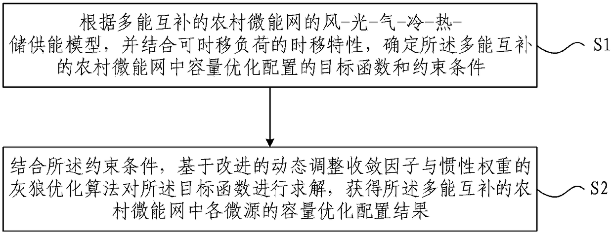 Multi-energy complementary rural micro energy network capacity optimization configuration method and device