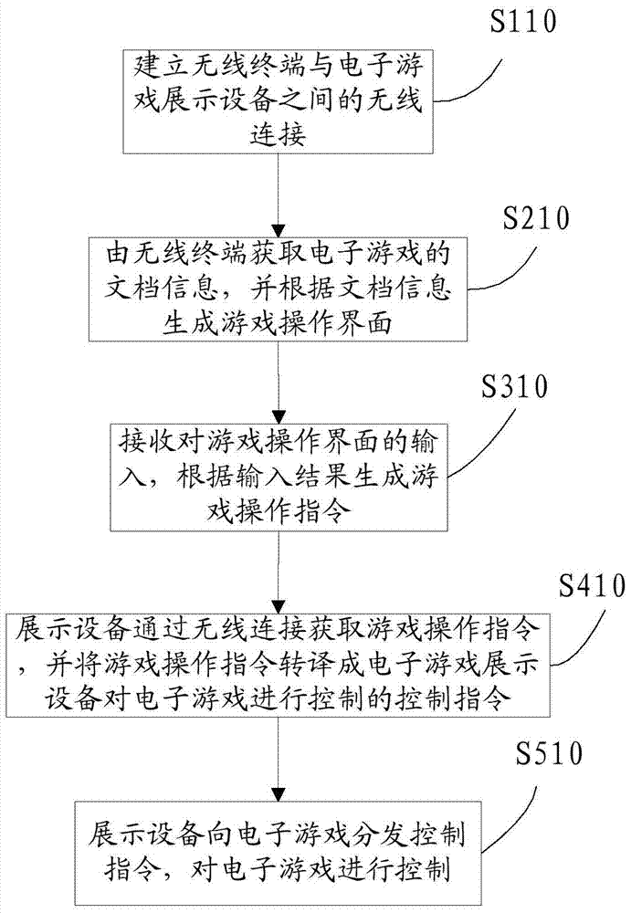 A method and device for operating an electronic game using a wireless terminal