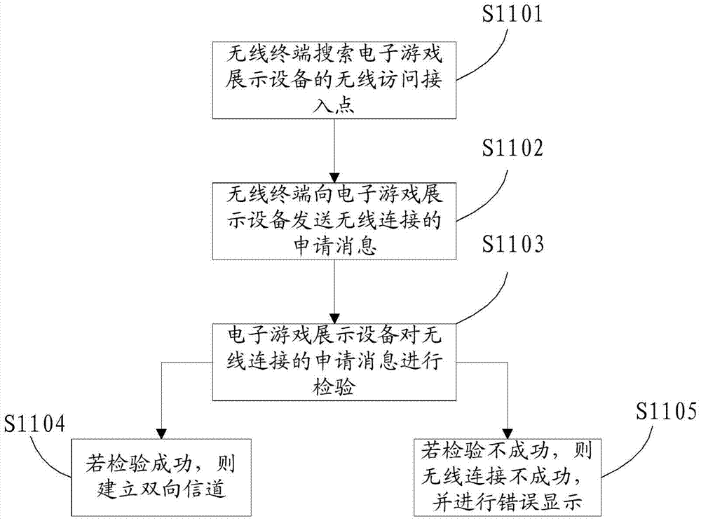 A method and device for operating an electronic game using a wireless terminal