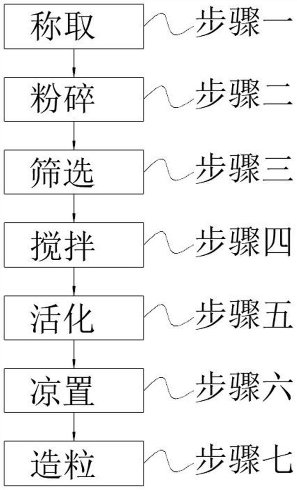 Novel formaldehyde removal material and processing technology thereof