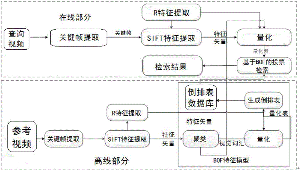 Approximate repeated video retrieval method incorporating global R features