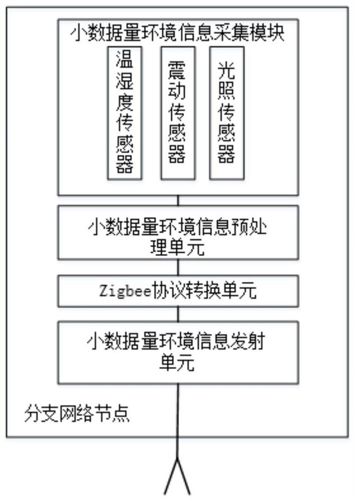 Environmental monitoring system, method and device based on hybrid mode ad hoc network structure