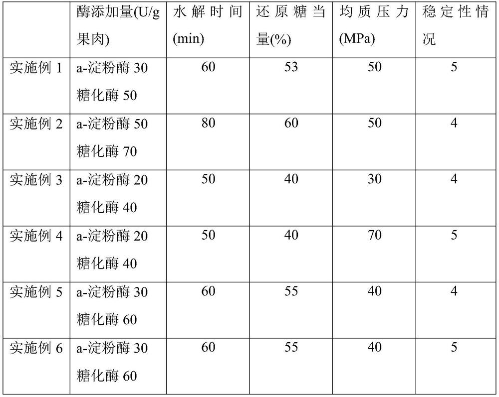 A kind of method for improving the stability of vegetable protein beverage with high protein and high starch content