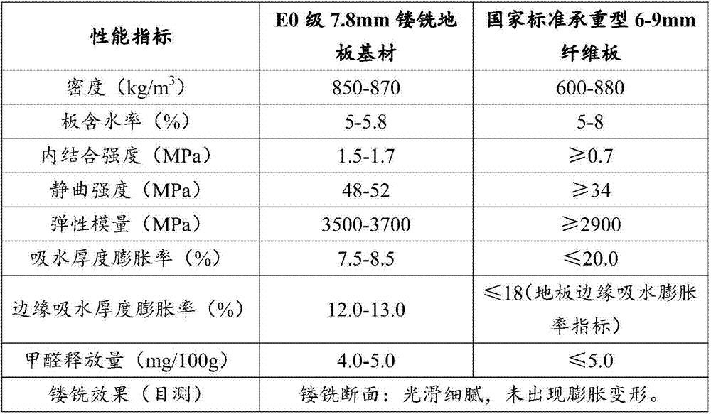 E0 class low imbibitions routing fibreboard and production method thereof