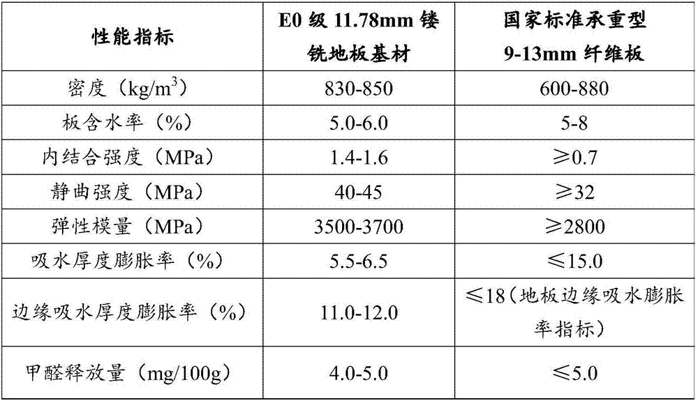 E0 class low imbibitions routing fibreboard and production method thereof