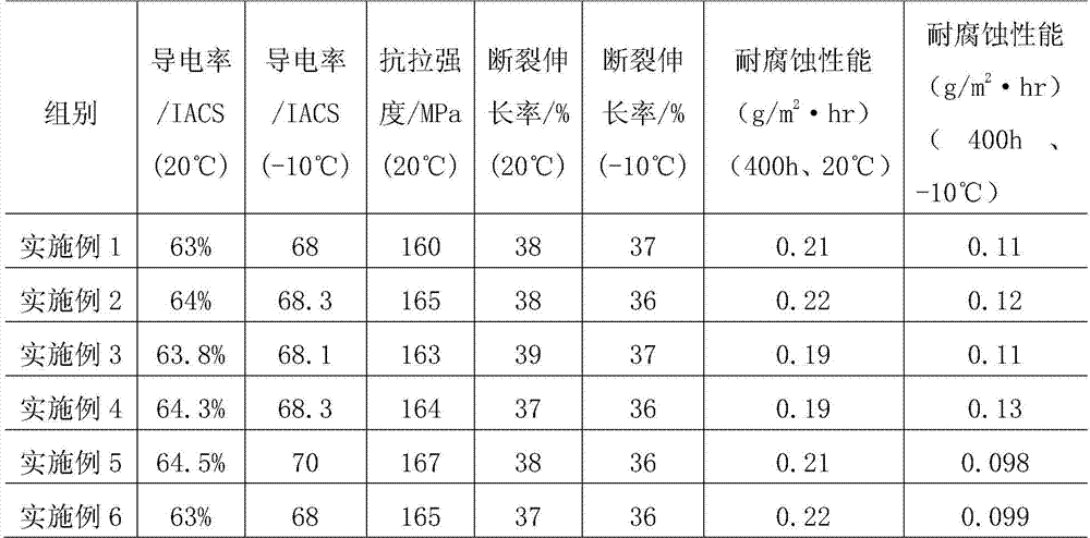 A kind of rare earth aluminum alloy and preparation method thereof