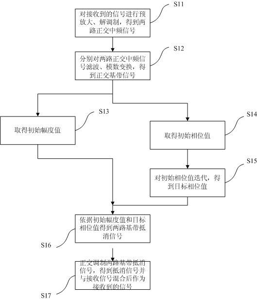 Carrier inhibiting method for radio frequency identification reader-writer and radio frequency device