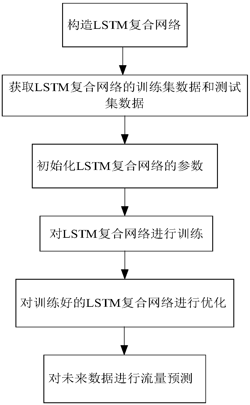 Wireless network flow rate prediction method based on LSTM network