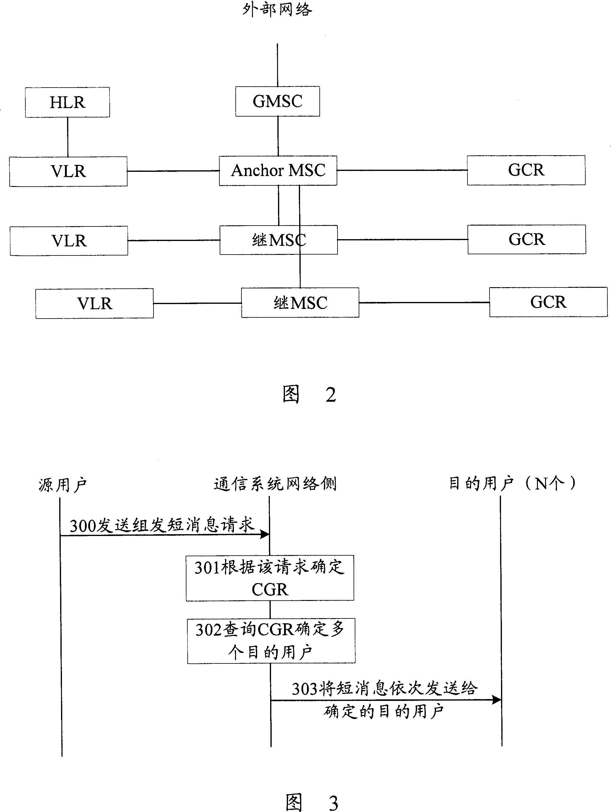 Method for group transmittings short message