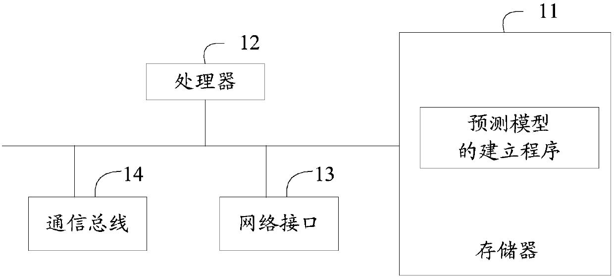 Prediction model establishing device and method as well as computer readable storage medium