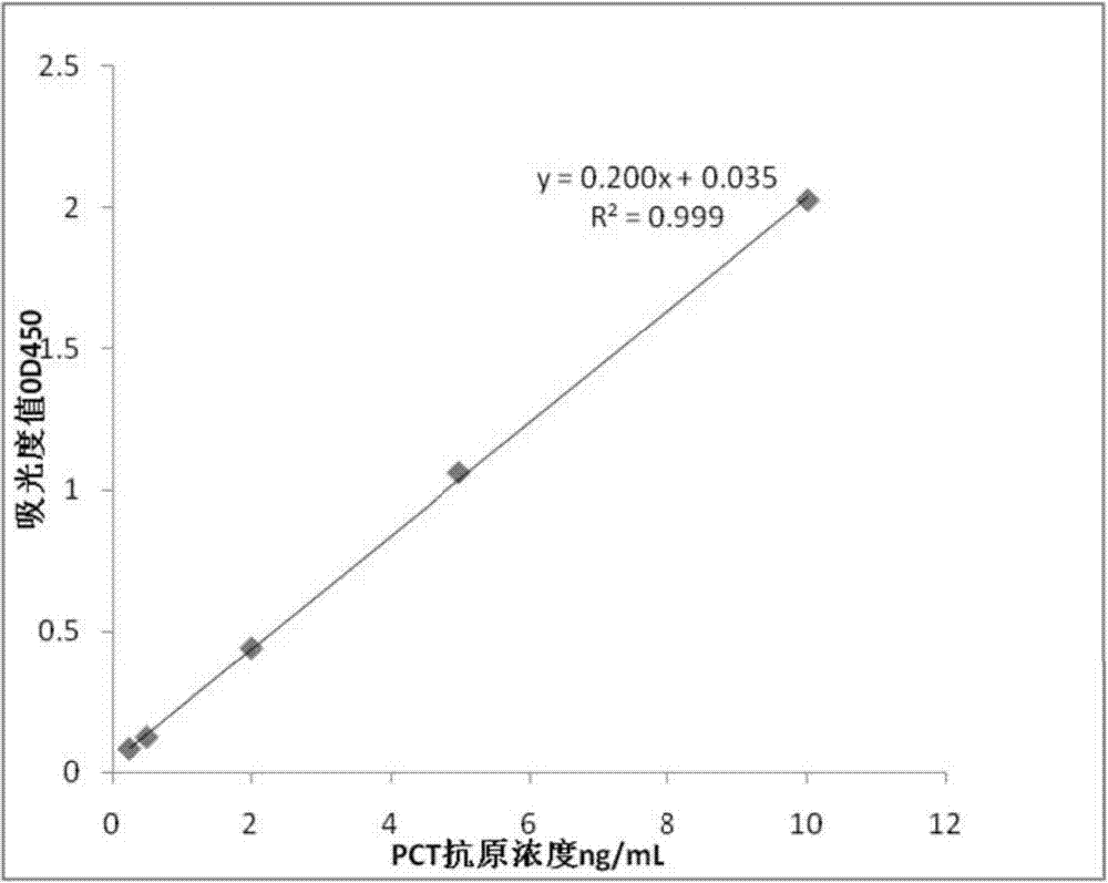 A human procalcitonin immunoassay kit and its preparation method and application