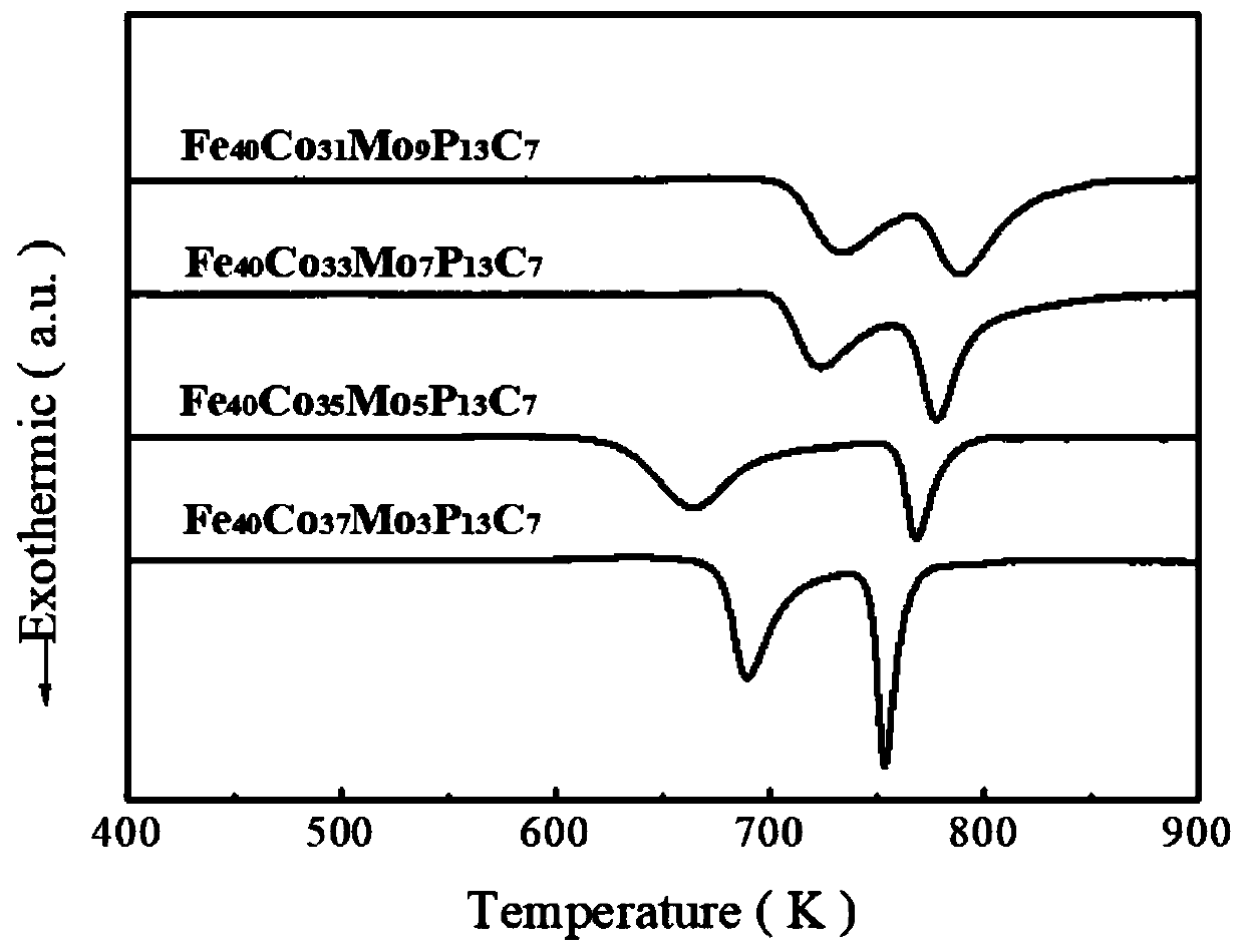 A kind of fe-co-mo-p-c series amorphous alloy electrocatalyst and its preparation method and application