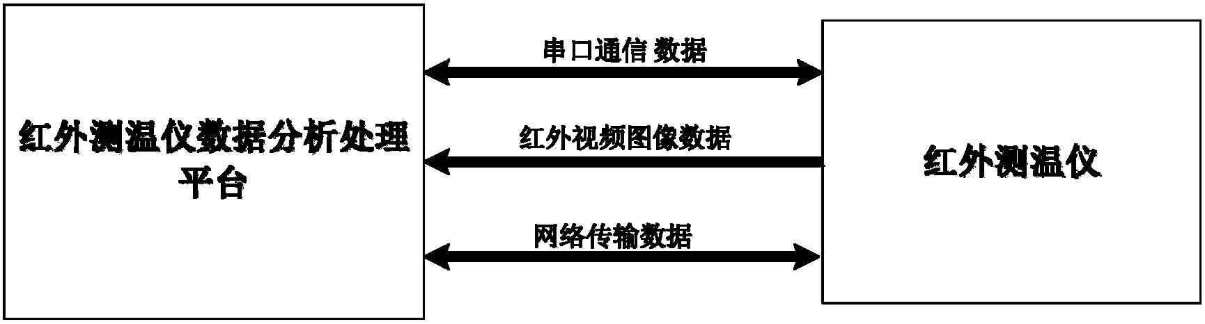 Infrared thermometer data analysis processing platform and method