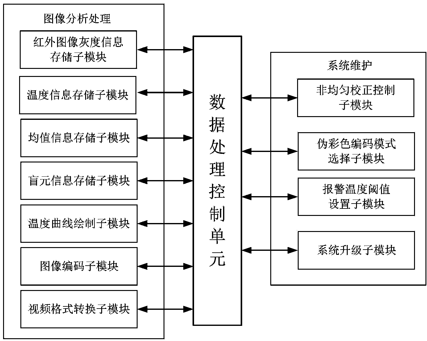 Infrared thermometer data analysis processing platform and method