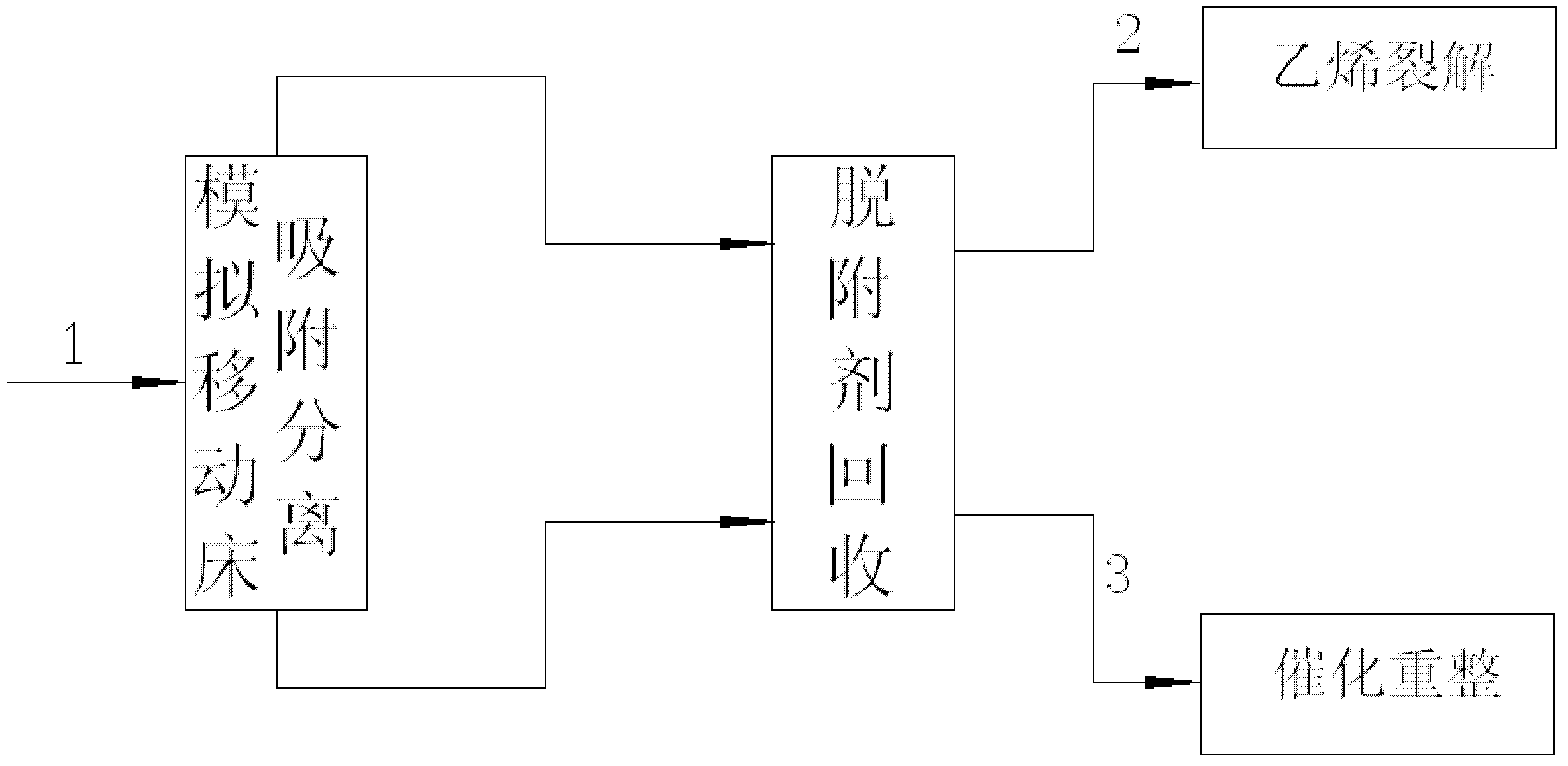 Naphtha adsorbing separation and optimized utilization method