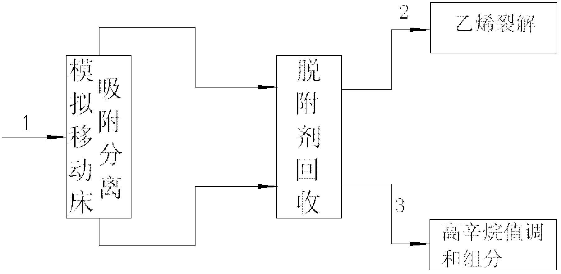 Naphtha adsorbing separation and optimized utilization method