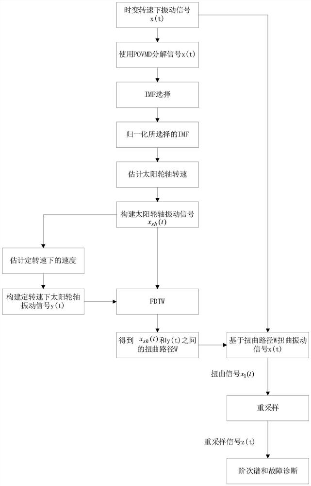 Planetary gearbox fault diagnosis method under time-varying rotating speed based on POVMD and FDTW