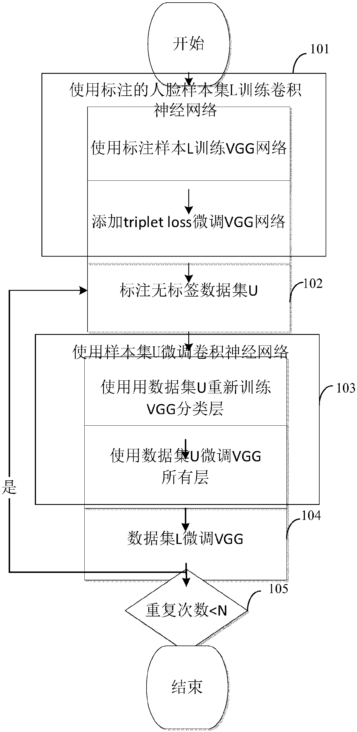 Self-learning face verification method